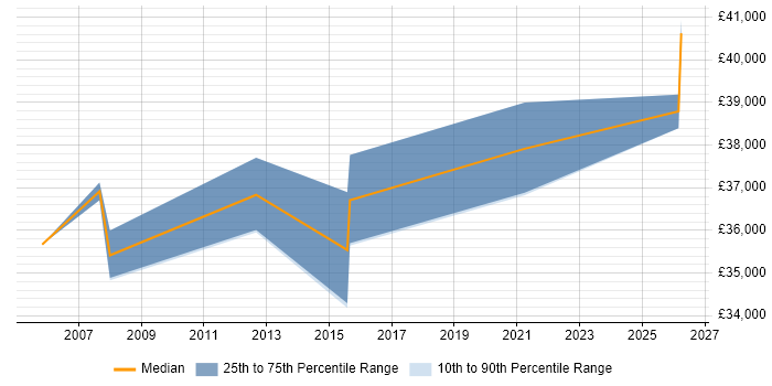 Salary distribution trend for Release Coordinator job vacancies in Bristol