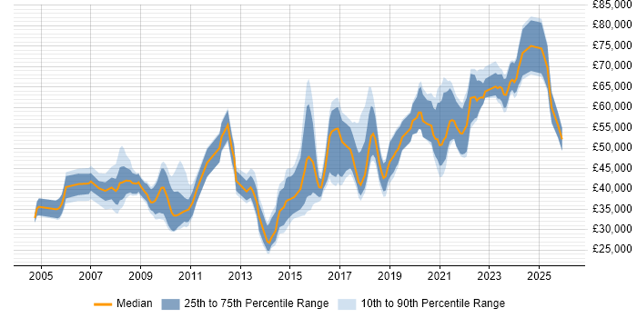 Salary distribution trend for jobs in Bristol citing Release Management