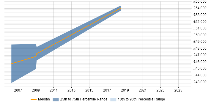 Salary distribution trend for Reliability Engineer job vacancies in Bristol