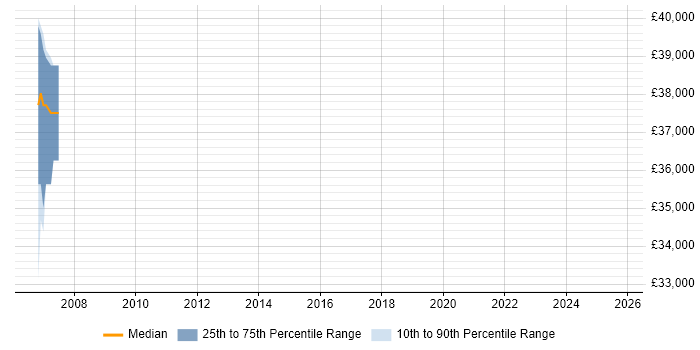 Salary distribution trend for Remedy Developer job vacancies in Bristol
