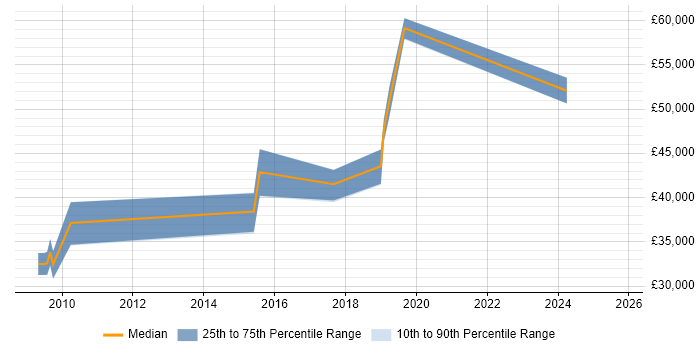 Salary distribution trend for jobs in Bristol citing Remedy ITSM