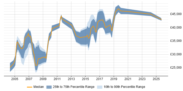 Salary distribution trend for jobs in Bristol citing Remedy