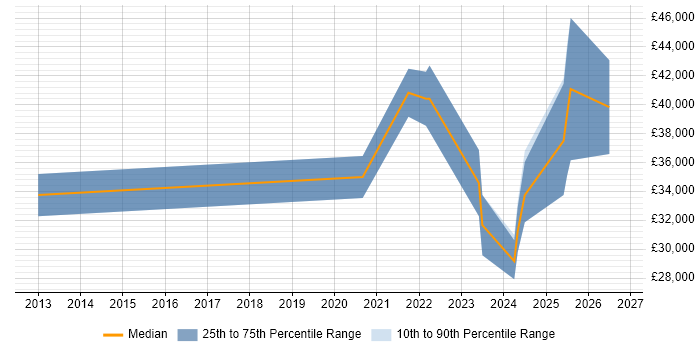 Salary distribution trend for jobs in Bristol citing Remote Monitoring and Management