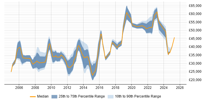 Salary distribution trend for jobs in Bristol citing Replication
