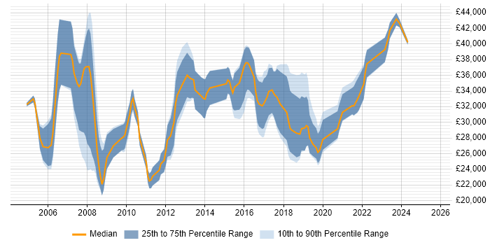 Salary distribution trend for Report Analyst job vacancies in Bristol