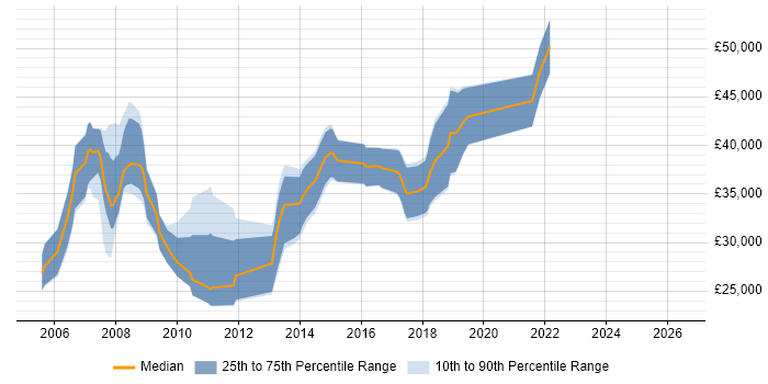 Salary distribution trend for Report Developer job vacancies in Bristol