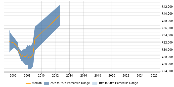 Salary distribution trend for Research Scientist job vacancies in Bristol