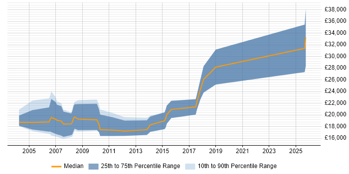 Salary distribution trend for Resourcer job vacancies in Bristol
