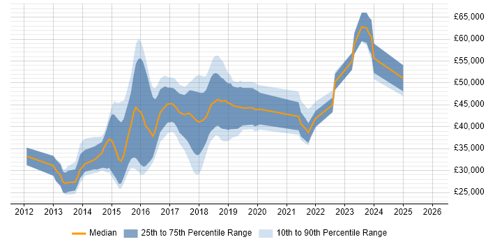 Salary distribution trend for jobs in Bristol citing Responsive Web Design