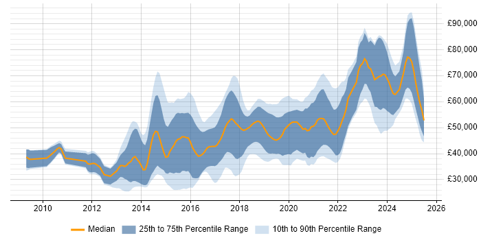 Salary distribution trend for jobs in Bristol citing RESTful Salary distribution trend for jobs in Bristol citing RESTful