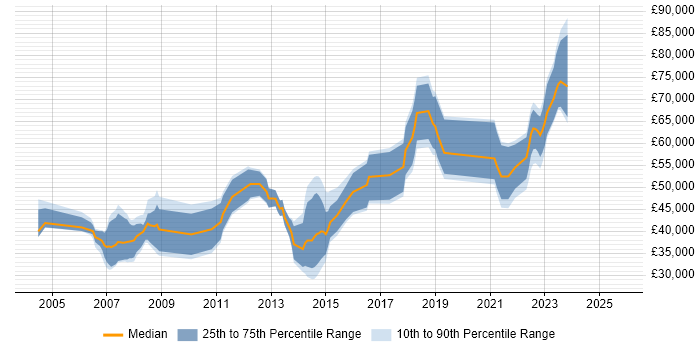 Salary distribution trend for jobs in Bristol citing Retail Banking Salary distribution trend for jobs in Bristol citing Retail Banking