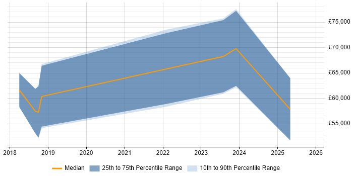 Salary distribution trend for jobs in Bristol citing Retrofit