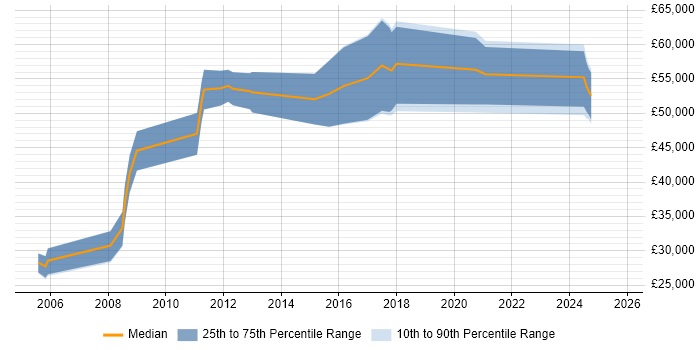 Salary distribution trend for jobs in Bristol citing Reverse Engineering Salary distribution trend for jobs in Bristol citing Reverse Engineering