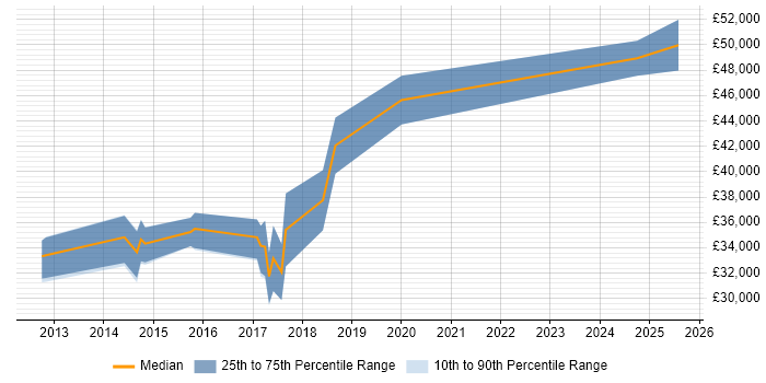 Salary distribution trend for jobs in Bristol citing Revit
