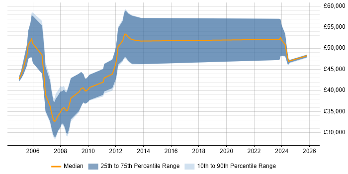 Salary distribution trend for RF Engineer job vacancies in Bristol