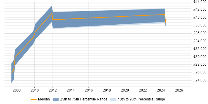 Salary distribution trend for RF Test Engineer job vacancies in Bristol