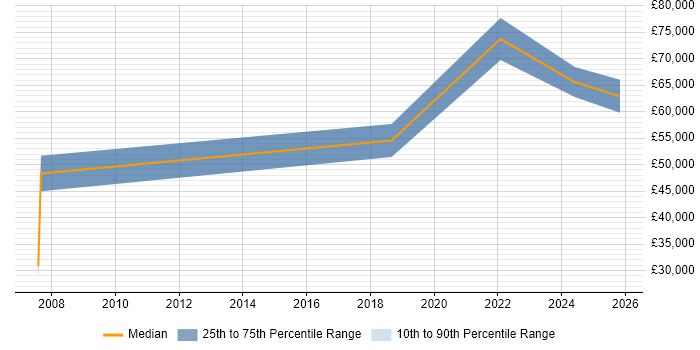 Salary distribution trend for jobs in Bristol citing RIBA