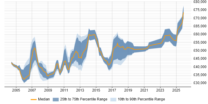 Salary distribution trend for jobs in Bristol citing Risk Analysis