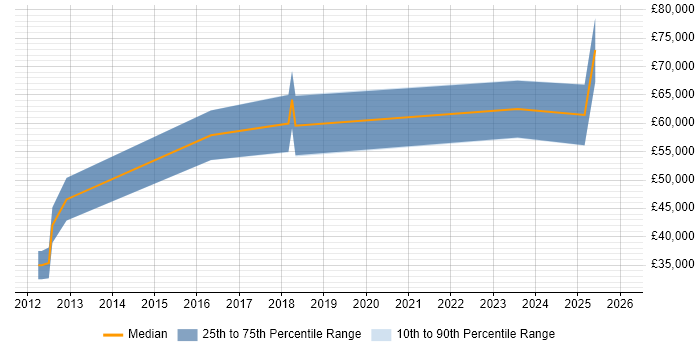 Salary distribution trend for jobs in Bristol citing Risk Analytics