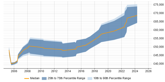 Salary distribution trend for Risk Consultant job vacancies in Bristol