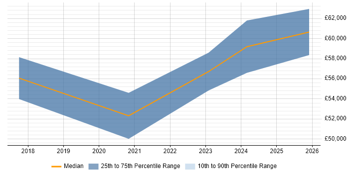 Salary distribution trend for jobs in Bristol citing Risk Identification and Mitigation