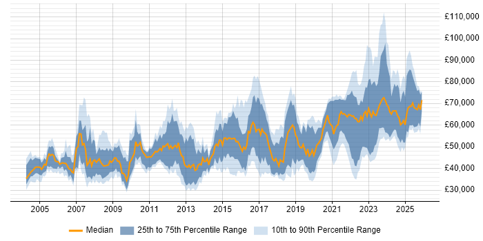 Salary distribution trend for jobs in Bristol citing Risk Management