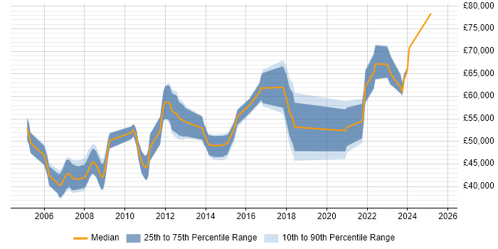 Salary distribution trend for Risk Manager job vacancies in Bristol