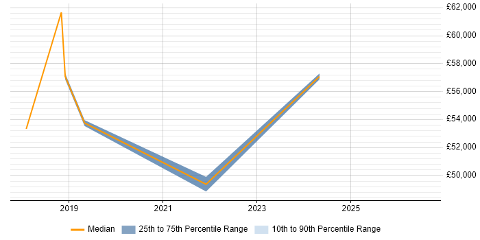 Salary distribution trend for Risk Officer job vacancies in Bristol