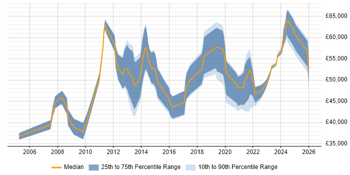 Salary distribution trend for jobs in Bristol citing Risk Register