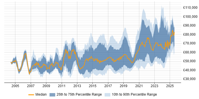Salary distribution trend for jobs in Bristol citing Roadmaps Salary distribution trend for jobs in Bristol citing Roadmaps