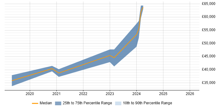 Salary distribution trend for Robotic Process Automation Developer job vacancies in Bristol