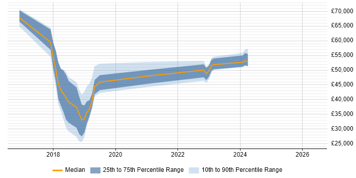 Salary distribution trend for jobs in Bristol citing Robotic Process Automation