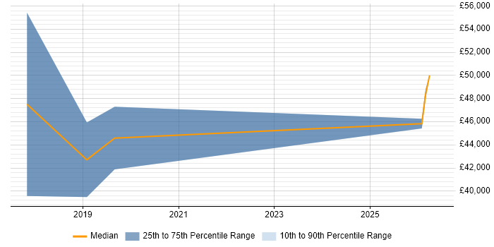 Salary distribution trend for Robotics Engineer job vacancies in Bristol