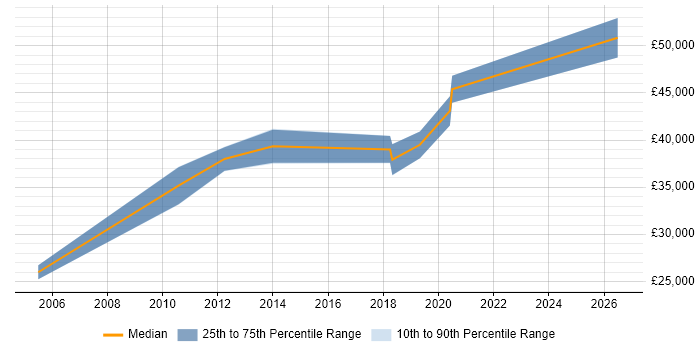 Salary distribution trend for jobs in Bristol citing Rockwell