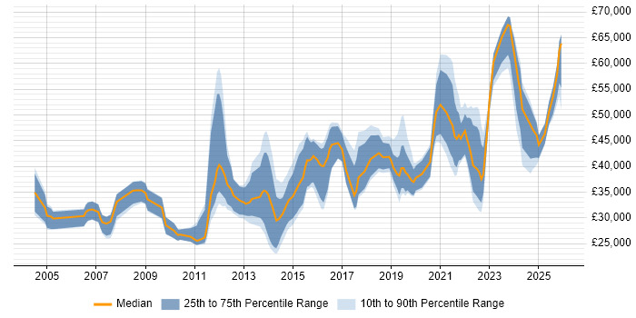 Salary distribution trend for jobs in Bristol citing Root Cause Analysis
