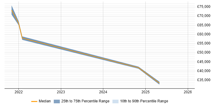 Salary distribution trend for jobs in Bristol citing RStudio