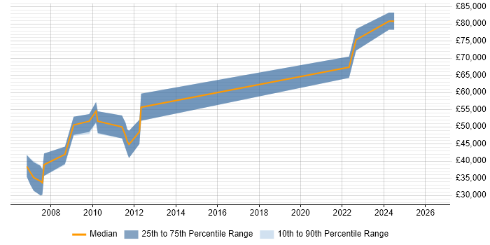 Salary distribution trend for jobs in Bristol citing RTP