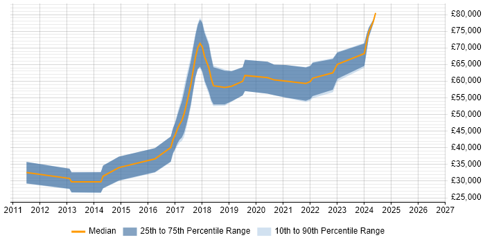Salary distribution trend for Ruby Developer job vacancies in Bristol