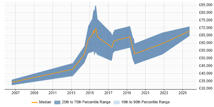Salary distribution trend for Ruby Engineer job vacancies in Bristol