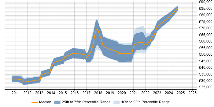 Salary distribution trend for jobs in Bristol citing Ruby on Rails Salary distribution trend for jobs in Bristol citing Ruby on Rails