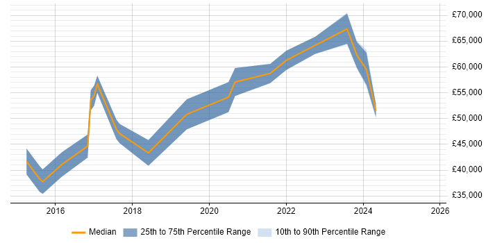Salary distribution trend for jobs in Bristol citing Runbook