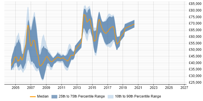 Salary distribution trend for jobs in Bristol citing RUP
