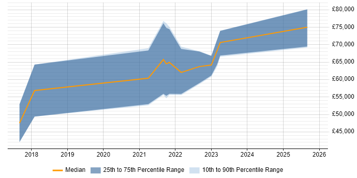 Salary distribution trend for jobs in Bristol citing RxJS