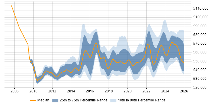 Salary distribution trend for jobs in Bristol citing SaaS