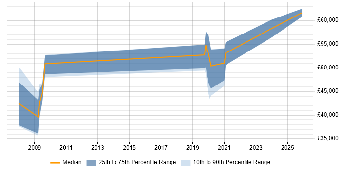 Salary distribution trend for Safety Consultant job vacancies in Bristol