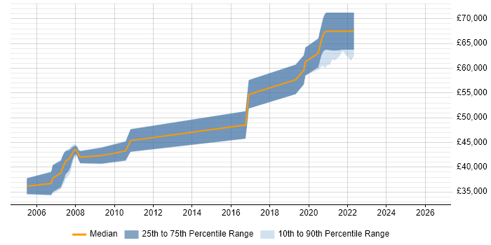 Salary distribution trend for Safety Engineer job vacancies in Bristol