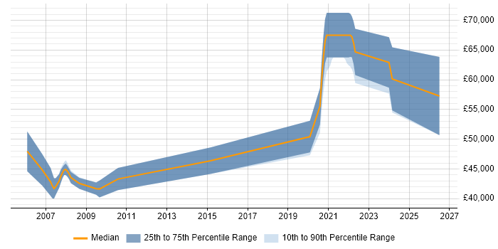 Salary distribution trend for jobs in Bristol citing Safety Engineering