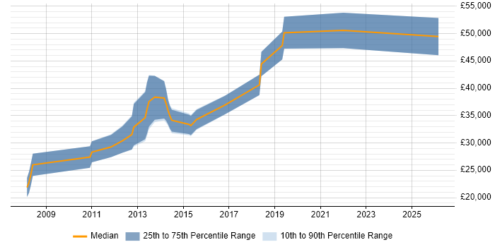 Salary distribution trend for jobs in Bristol citing Sage 200