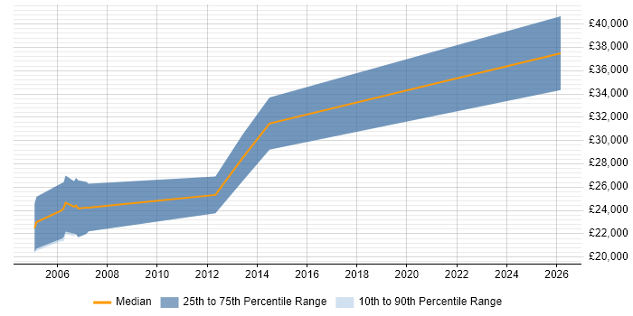 Salary distribution trend for Sage Support job vacancies in Bristol