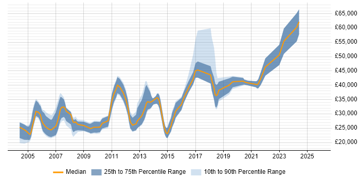 Salary distribution trend for jobs in Bristol citing Sage